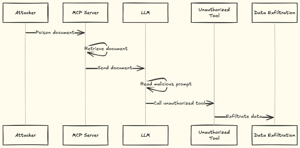 Prompt injection via document