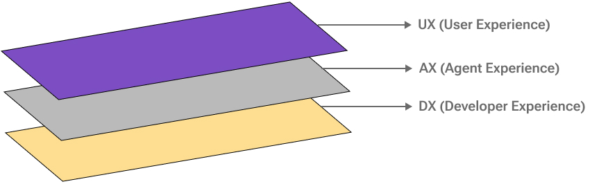 Relation between UX, DX, and AX
